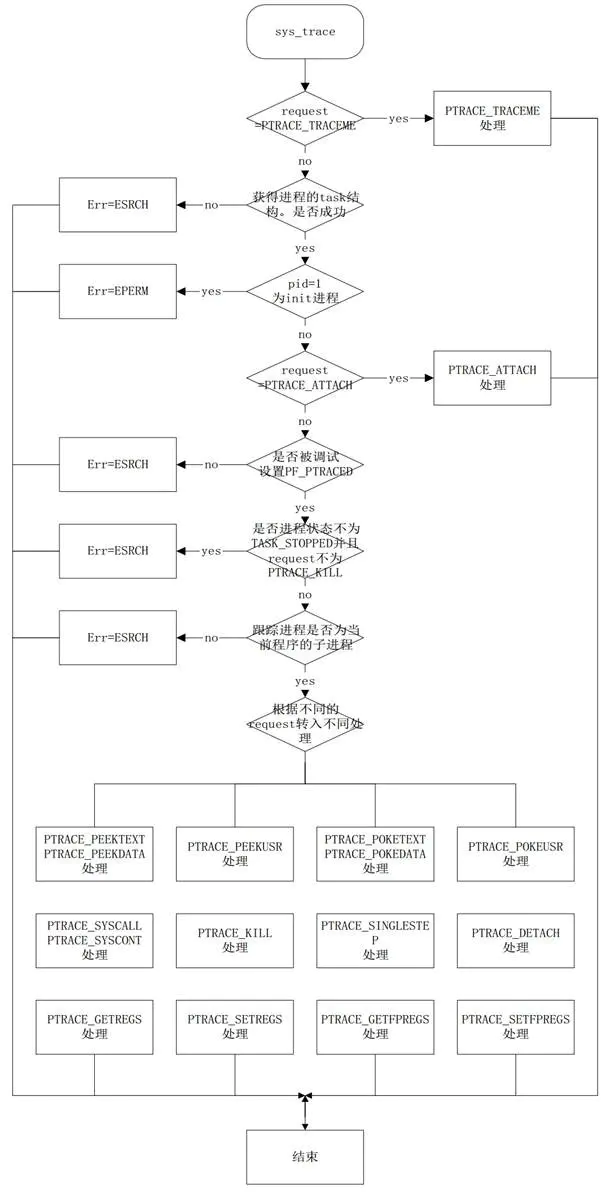 sys_ptrace流程