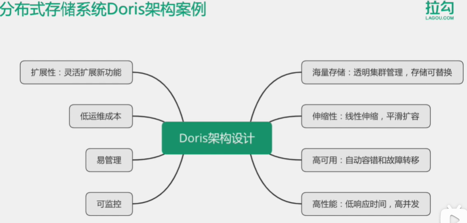 Doris架构特点