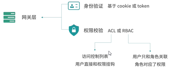 权限和校验设计