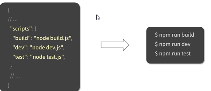 npm scripts和npm命令的关系