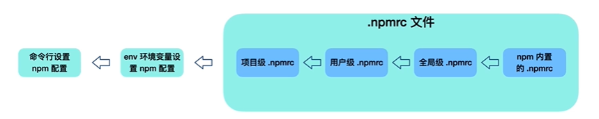 npm配置的优先级