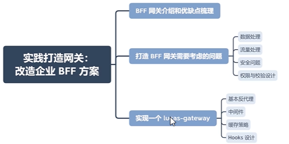 BFF网管方案体系