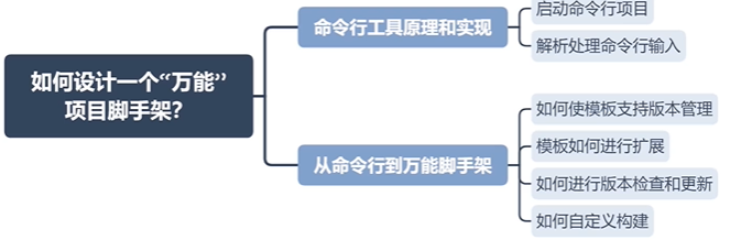 命令行工具到脚手架的案例脑图