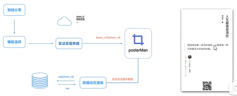 海报服务链路