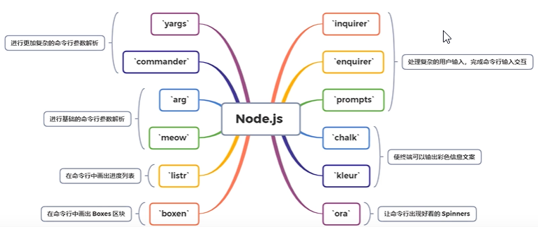 命令行工具nodejs开发实现
