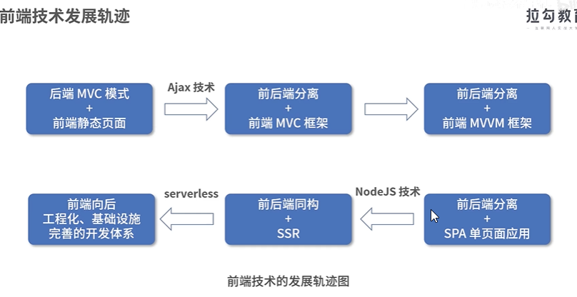 演进流程