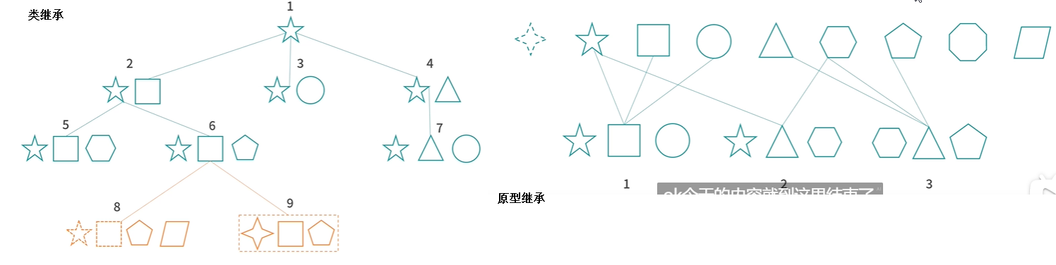 类继承和原型继承的区别对比图