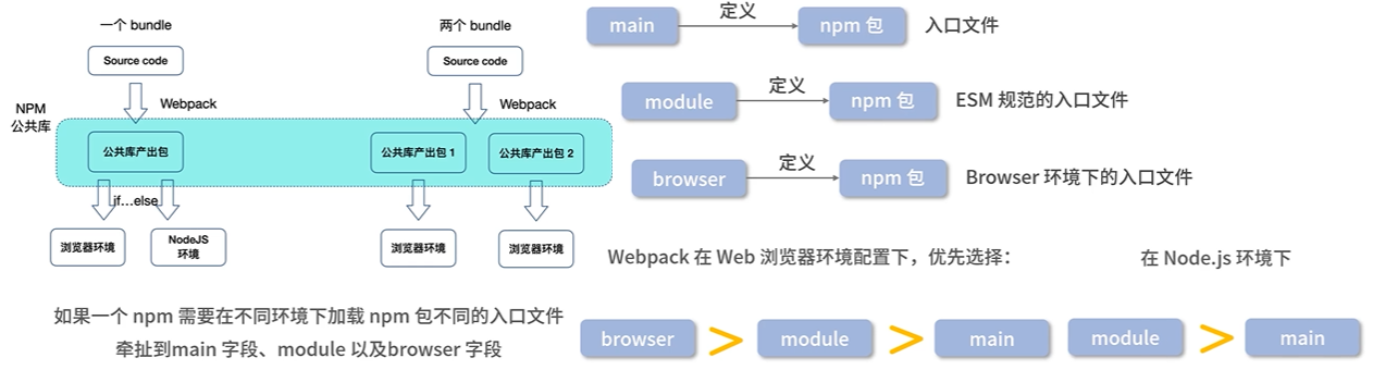 构建的各个入口关系主要是浏览器和nodejs的不同决定用不同的入口