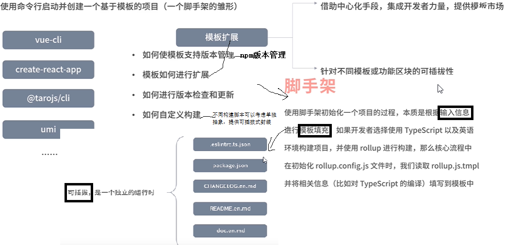 脚手架能力