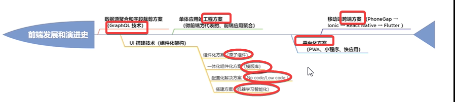 演进过程中的核心技术方案