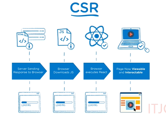 CSRl执行图