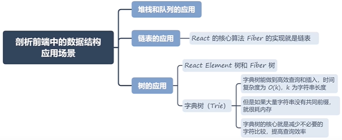 数据结构应用场景