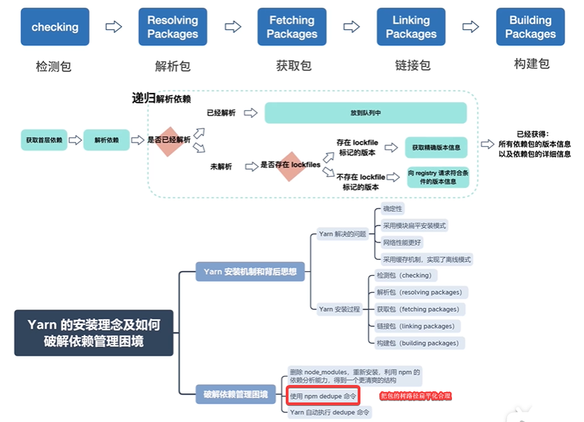 yarn的包获取流程及解析流程