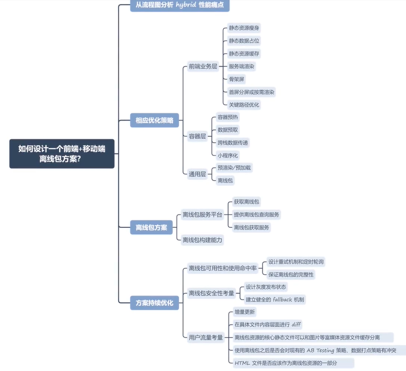 离线包方案脑图