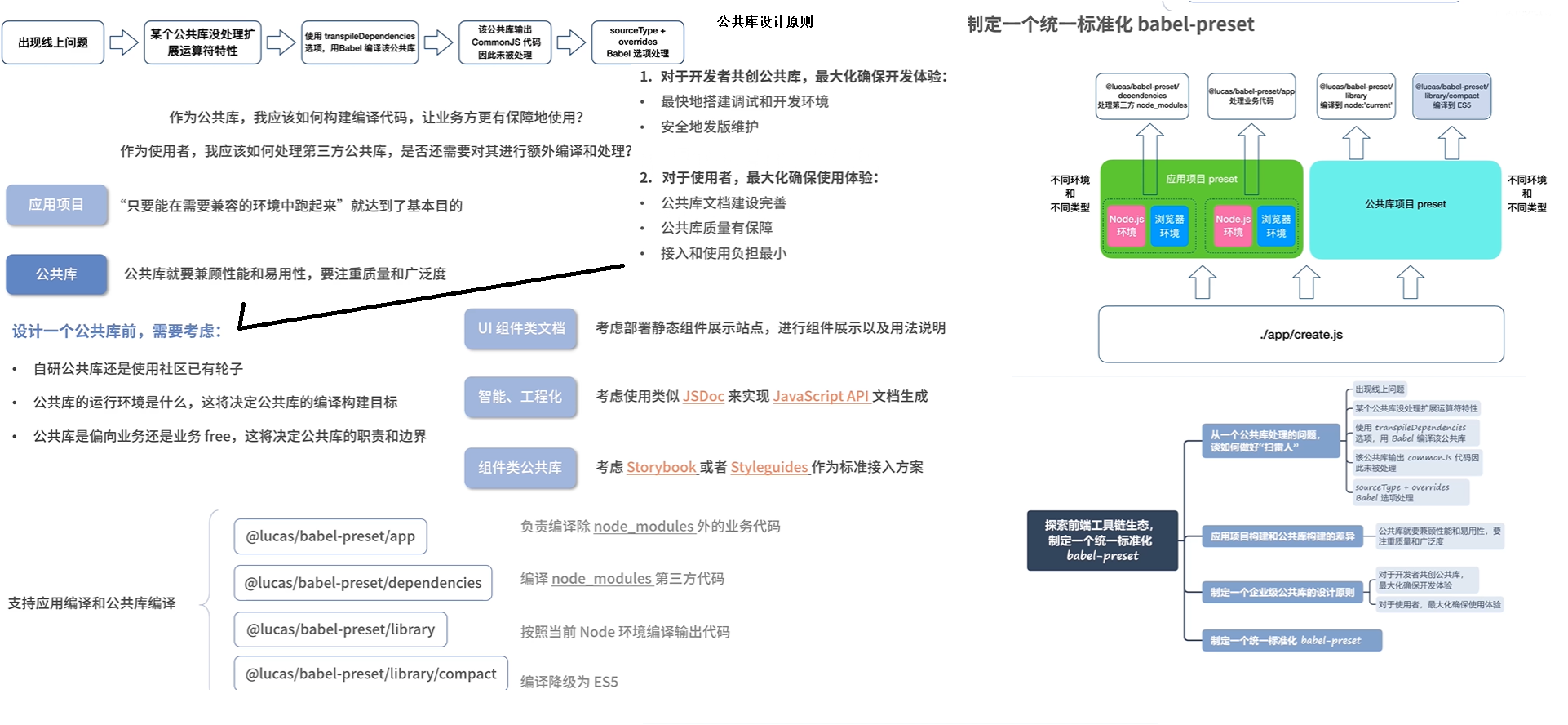 babel-preet从一个公共库发生错误场景分析怎么处理公共库问题