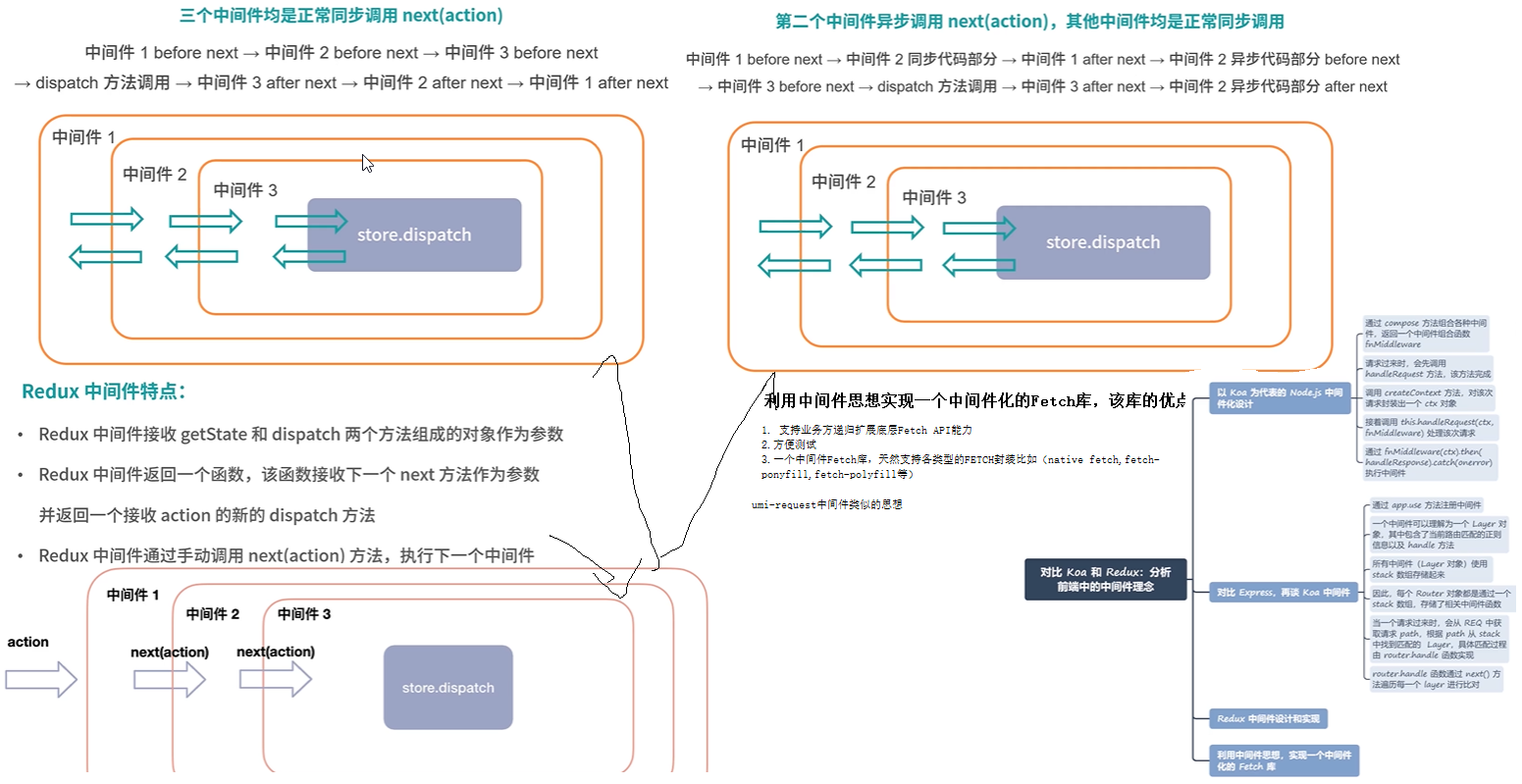 中间件调用流程洋葱模型