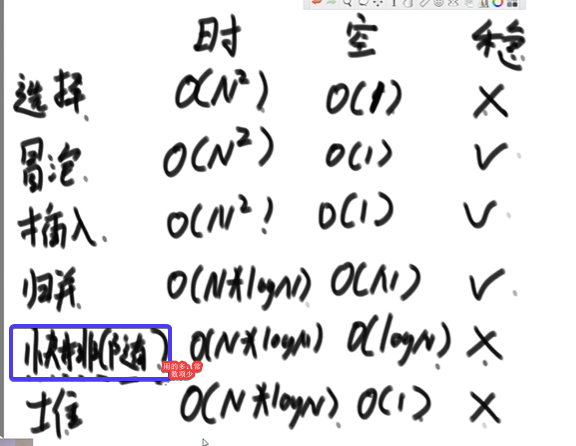 排序时空和稳定总结