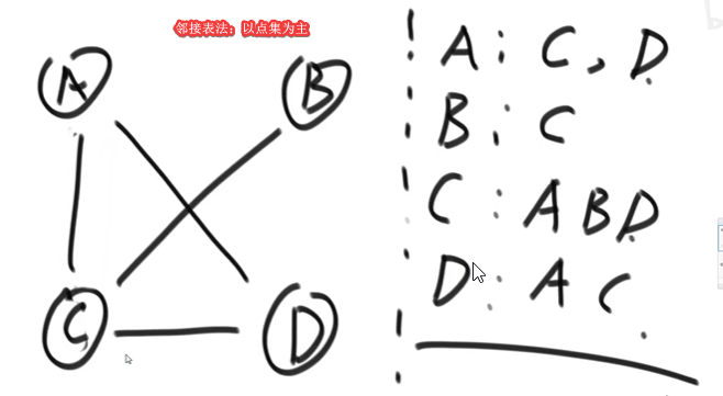 邻接表图解：以点考虑