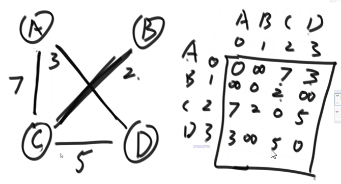 邻接矩阵图解：以边考虑