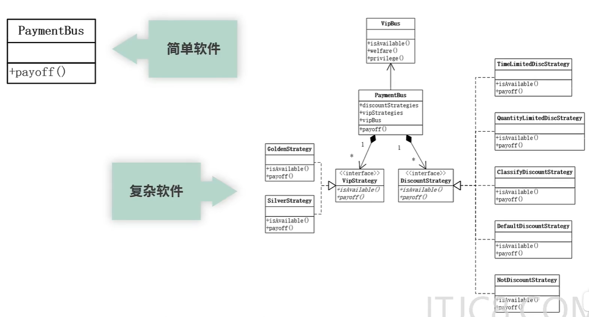 如果软件解耦而非在原有payof上塞代码就可以持续从简单需求变更到复杂而不退化