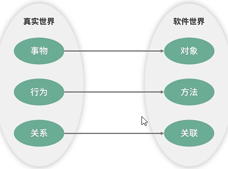 世界和软件映射领域模型