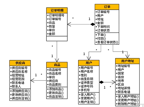 领域模型图