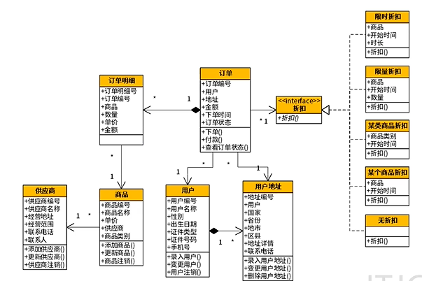 新增折扣需求的领域模型