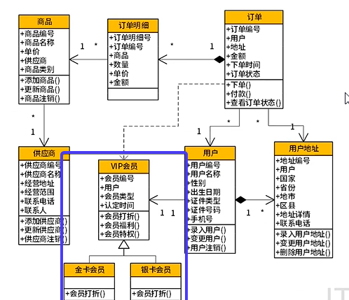 vip会员变更领域模型