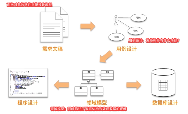 面向对象设计流程