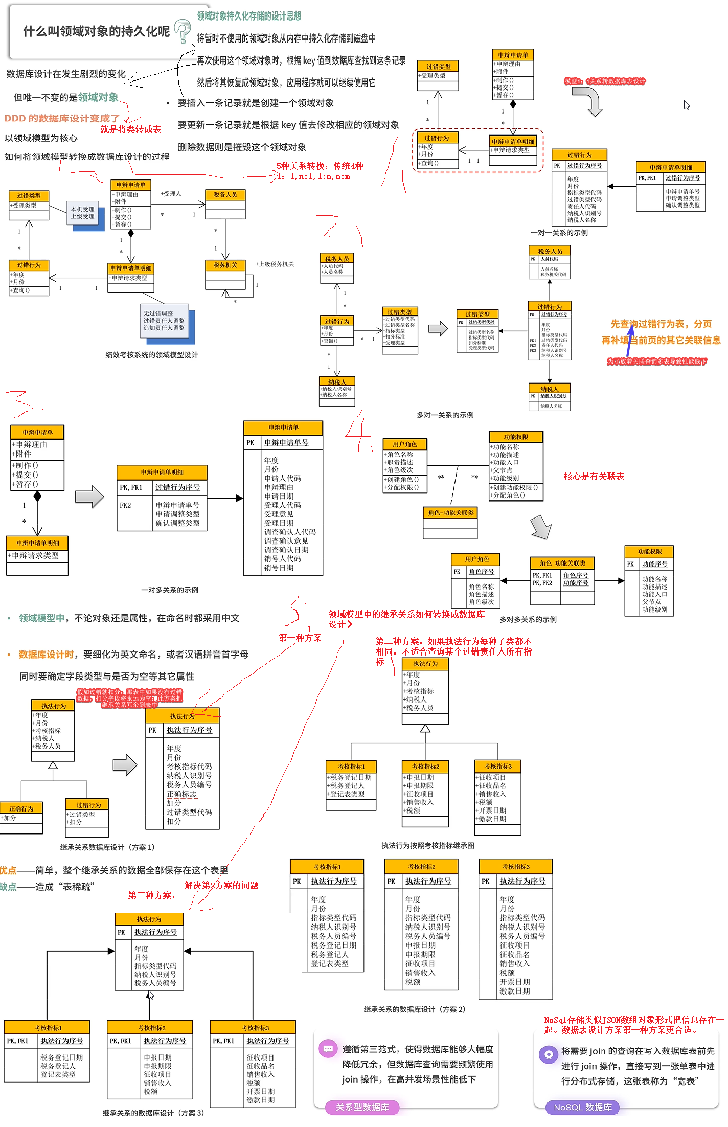 领域模型转换关系库和非关系库表设计的方案