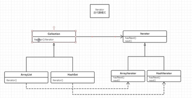 迭代器uml图