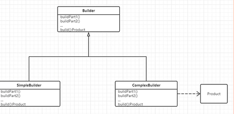 builder类图