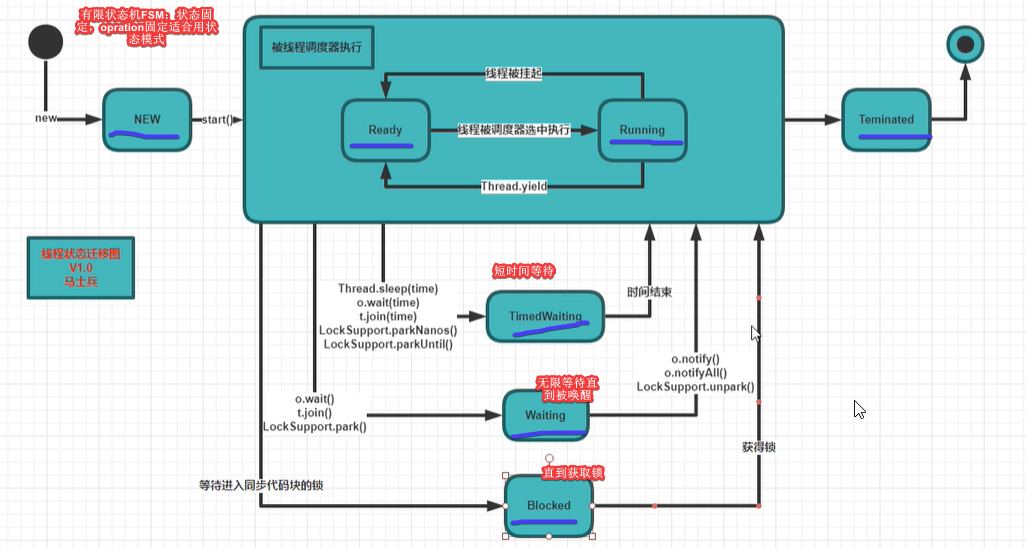 有限状态机线程状态图