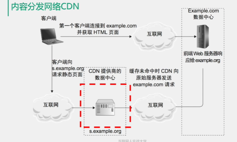 CDN缓存类型流程图