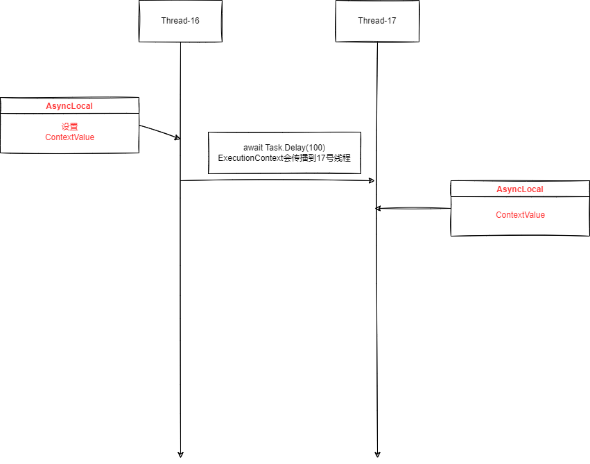 配图-await和Asynclocal.drawio