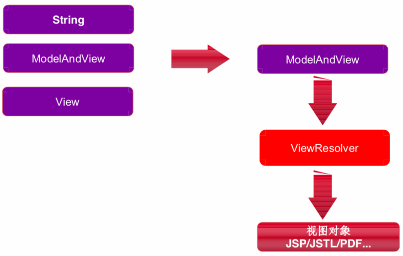 springMVC 解析视图过程