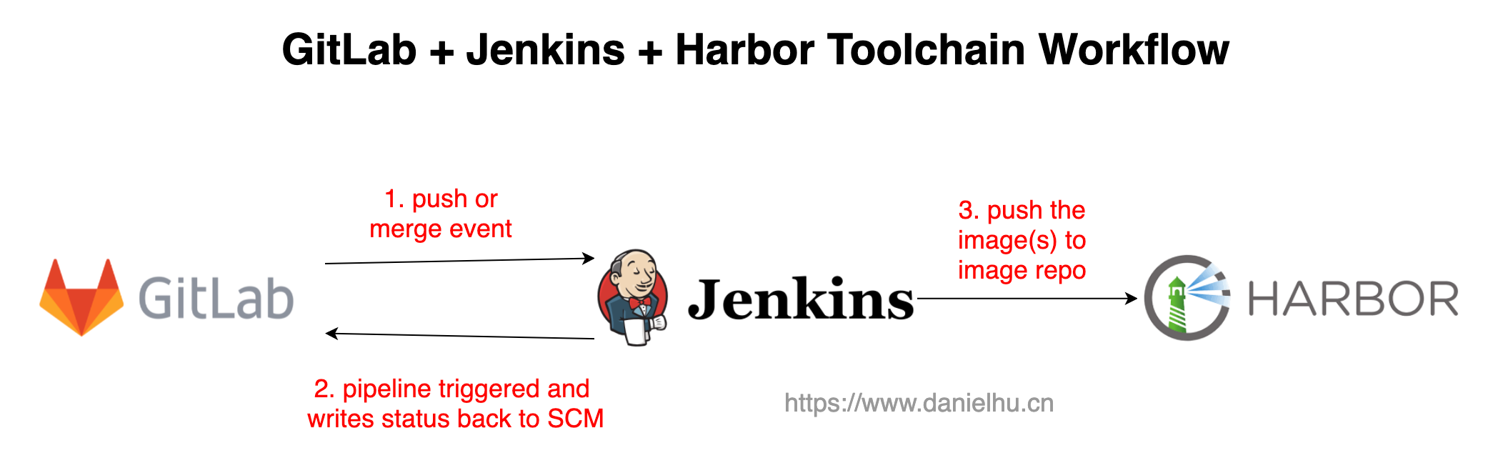 GitLab + Jenkins + Harbor Toolchain Workflow