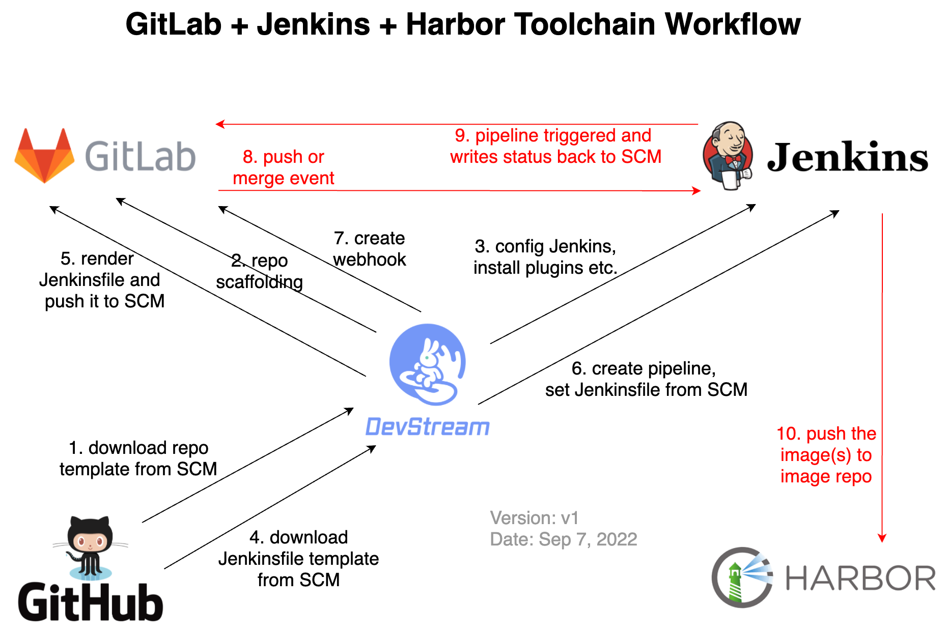 GitLab+Jenkins+Harbor with DevStream
