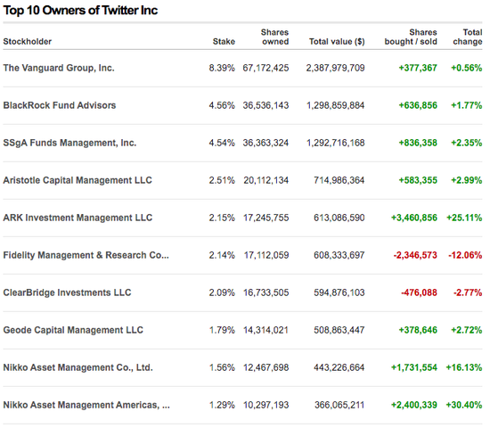 马斯克买入股份前推特股东信息，图源 CNN 商业