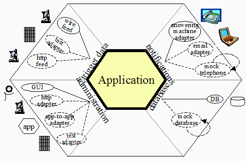 六边形架构