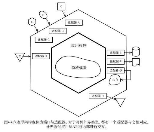 六边形架构也称为端口与适配器。对于每种外界类型，都有一个适配器与之相对应。 外界通过应用层 API 与内部进行交互。