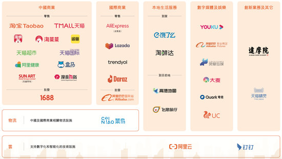 阿里生态链图谱/来源：阿里巴巴财报