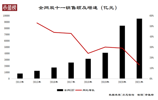 注：仅包括综合电商，2020 年以后口径变化，增速已调整为可比口径