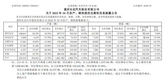 截图 / 长安汽车 10 月产销快报