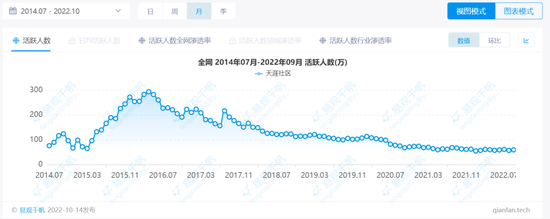 图/2014 年 7 月至今天涯社区 App 月活跃人数趋势来源/易观千帆 燃次元截图