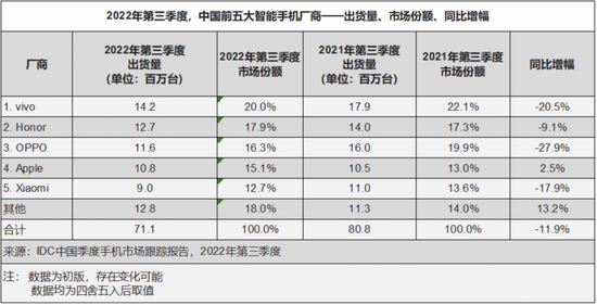 2022 第三季度中国市场手机品牌出货量｜图源 IDC