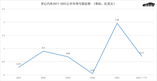 开心汽车 2017-2022 上半年净亏损走势，数据来源于公开数据，连线出行制图