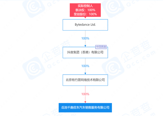 岳池千鹿优车汽车销售服务有限公司股权穿透，截图自企查查