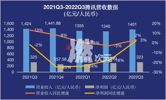 数据来源/腾讯财报燃次元制图