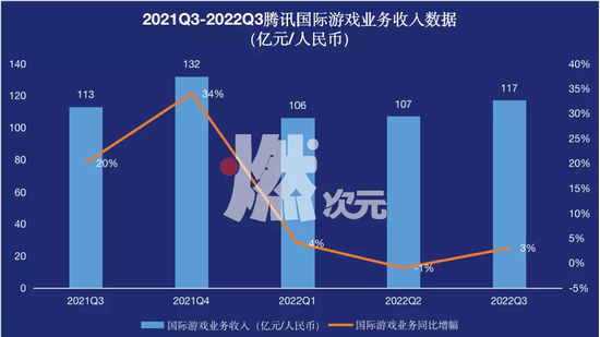 数据来源/腾讯财报燃次元制图